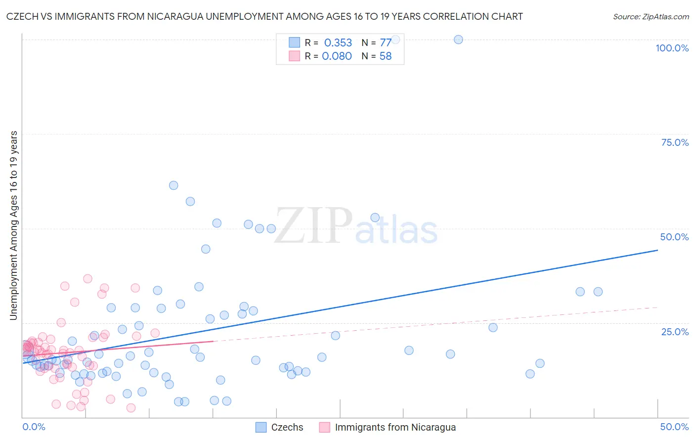 Czech vs Immigrants from Nicaragua Unemployment Among Ages 16 to 19 years