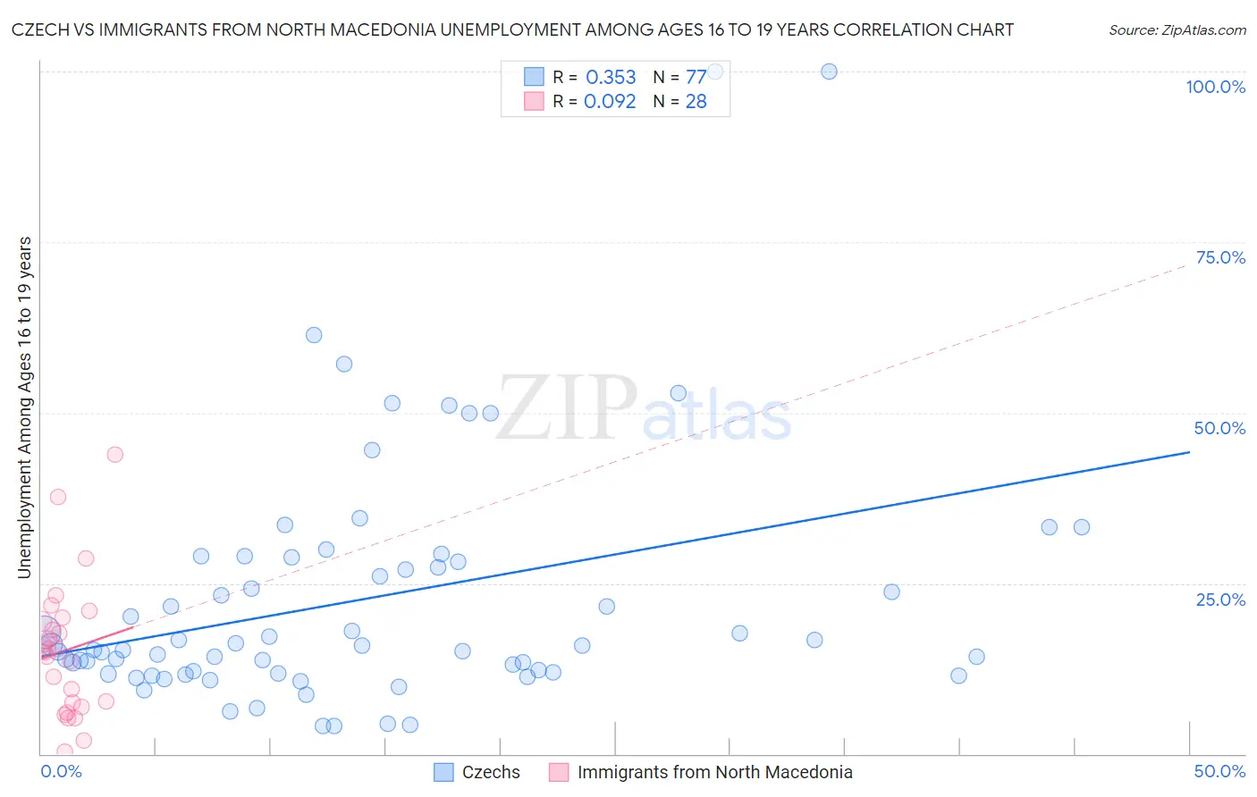 Czech vs Immigrants from North Macedonia Unemployment Among Ages 16 to 19 years