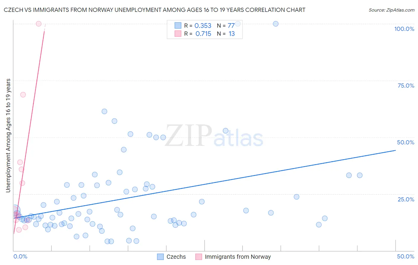 Czech vs Immigrants from Norway Unemployment Among Ages 16 to 19 years