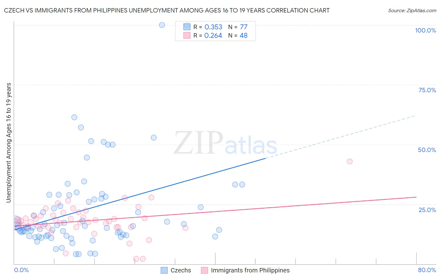 Czech vs Immigrants from Philippines Unemployment Among Ages 16 to 19 years
