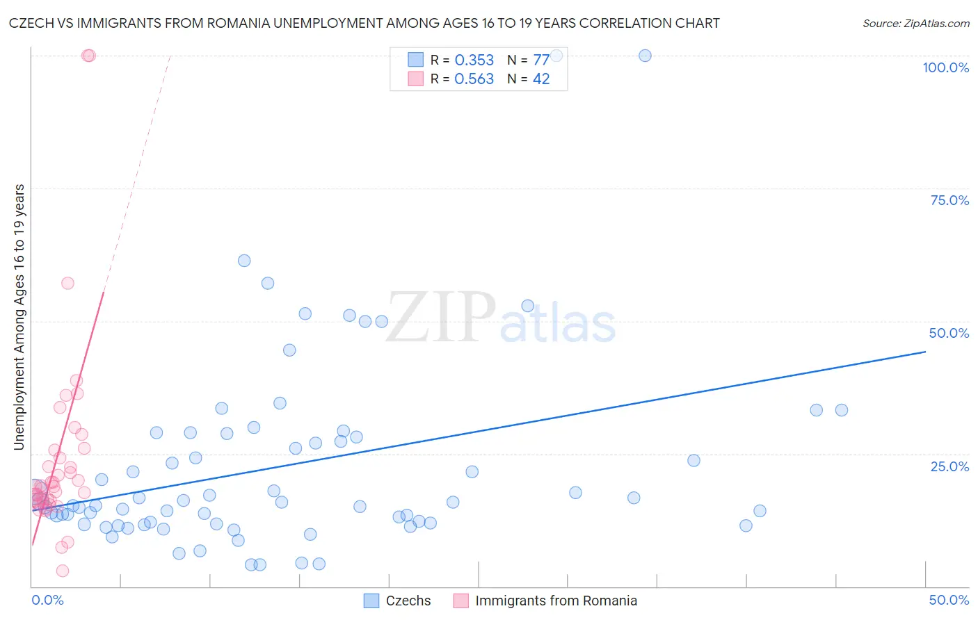 Czech vs Immigrants from Romania Unemployment Among Ages 16 to 19 years