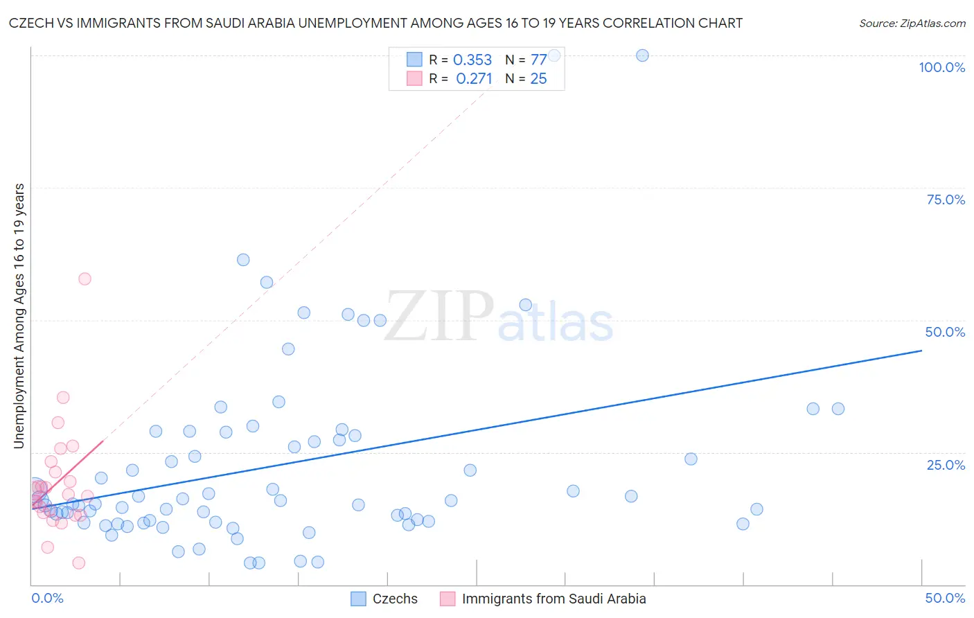 Czech vs Immigrants from Saudi Arabia Unemployment Among Ages 16 to 19 years