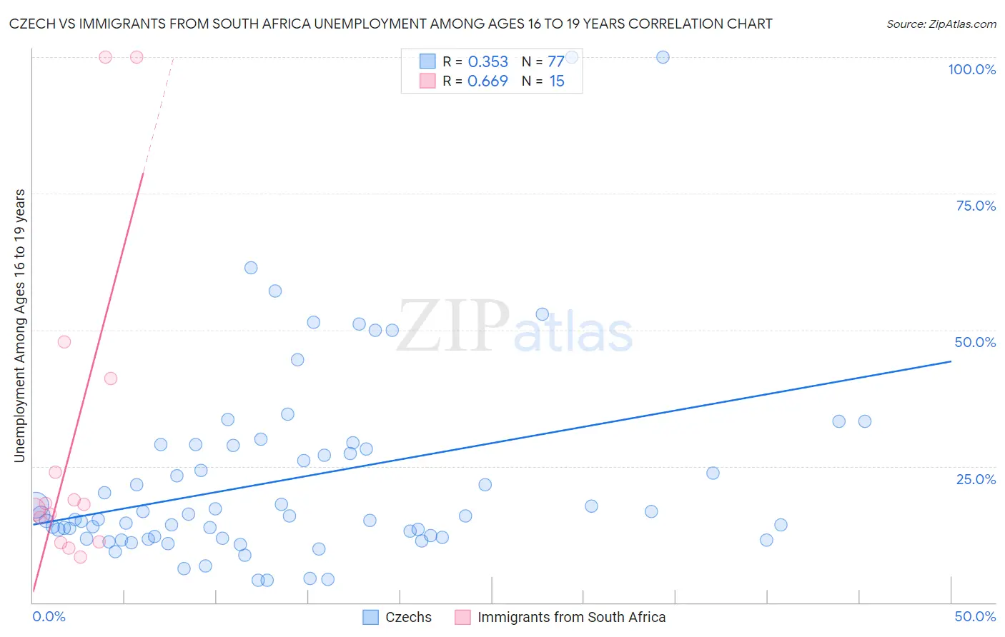Czech vs Immigrants from South Africa Unemployment Among Ages 16 to 19 years