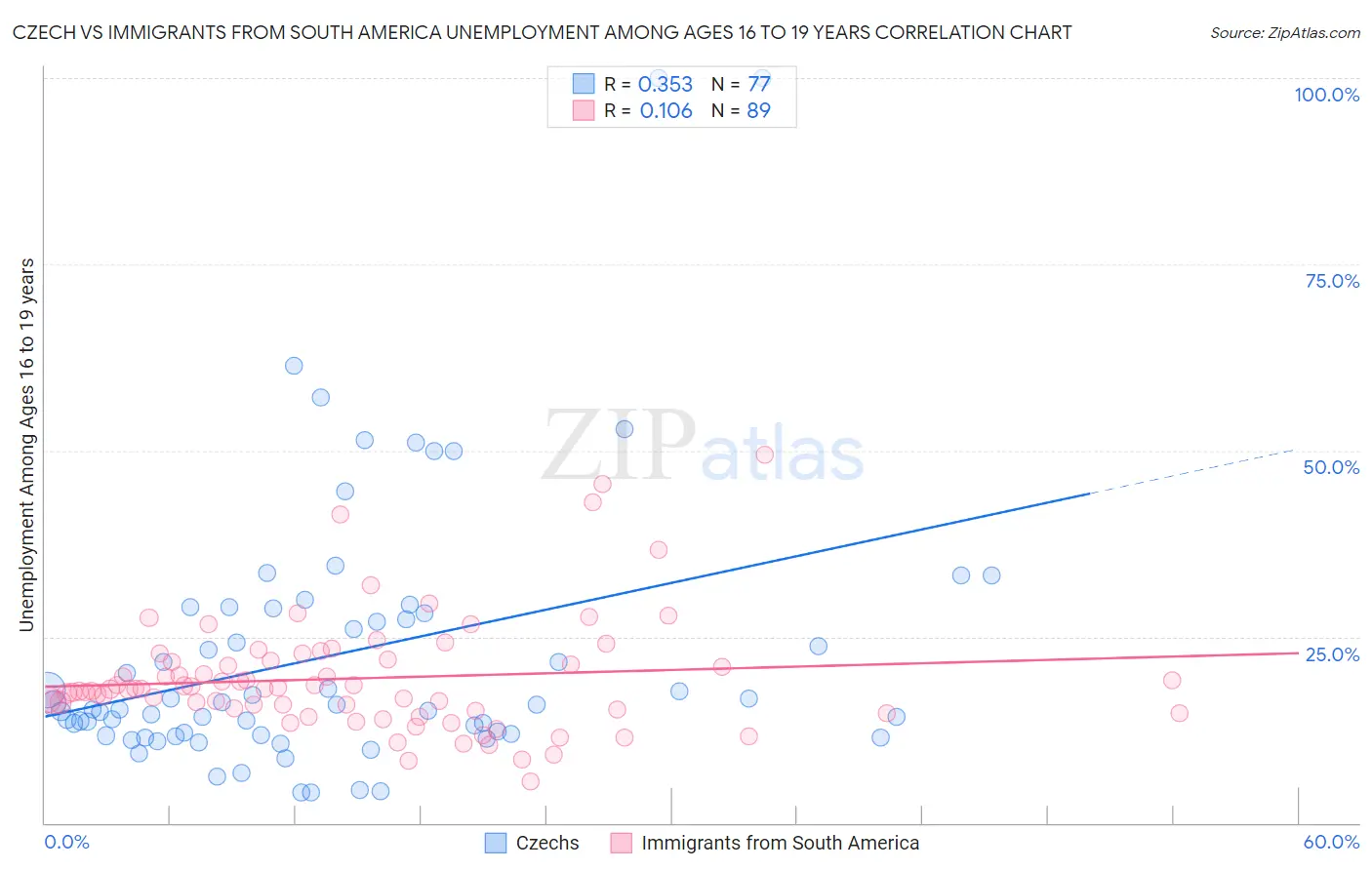 Czech vs Immigrants from South America Unemployment Among Ages 16 to 19 years