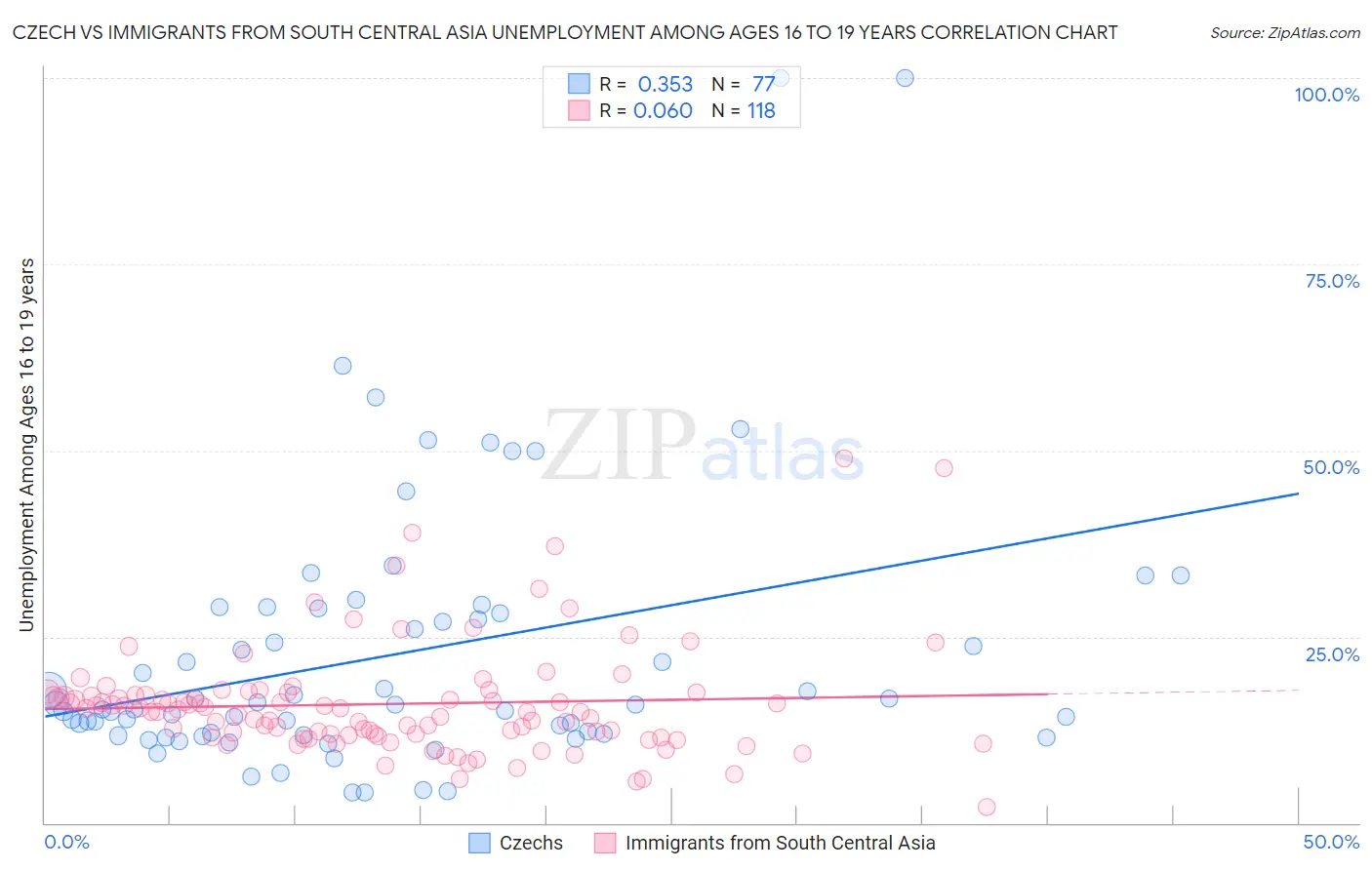 Czech vs Immigrants from South Central Asia Unemployment Among Ages 16 to 19 years