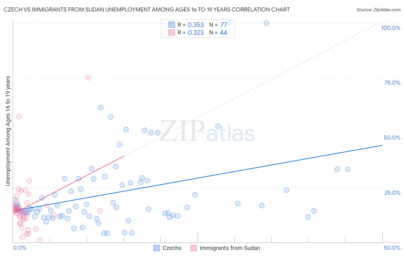 Czech vs Immigrants from Sudan Unemployment Among Ages 16 to 19 years