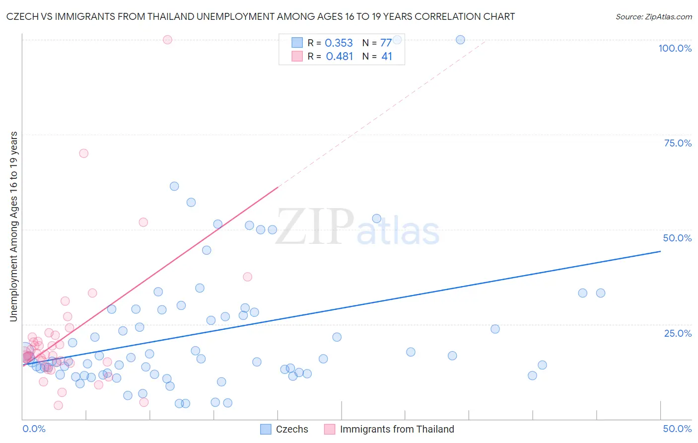 Czech vs Immigrants from Thailand Unemployment Among Ages 16 to 19 years