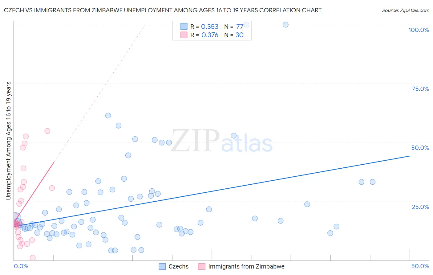 Czech vs Immigrants from Zimbabwe Unemployment Among Ages 16 to 19 years