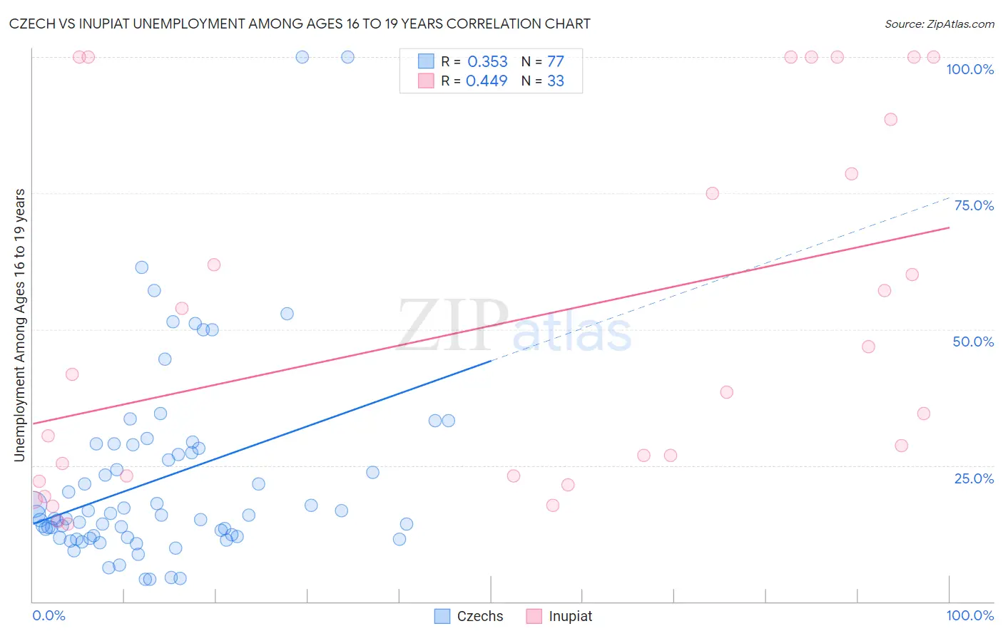 Czech vs Inupiat Unemployment Among Ages 16 to 19 years