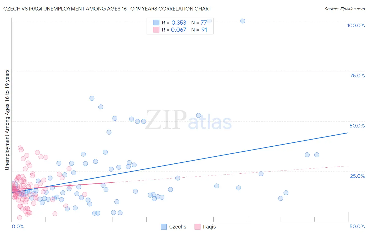 Czech vs Iraqi Unemployment Among Ages 16 to 19 years