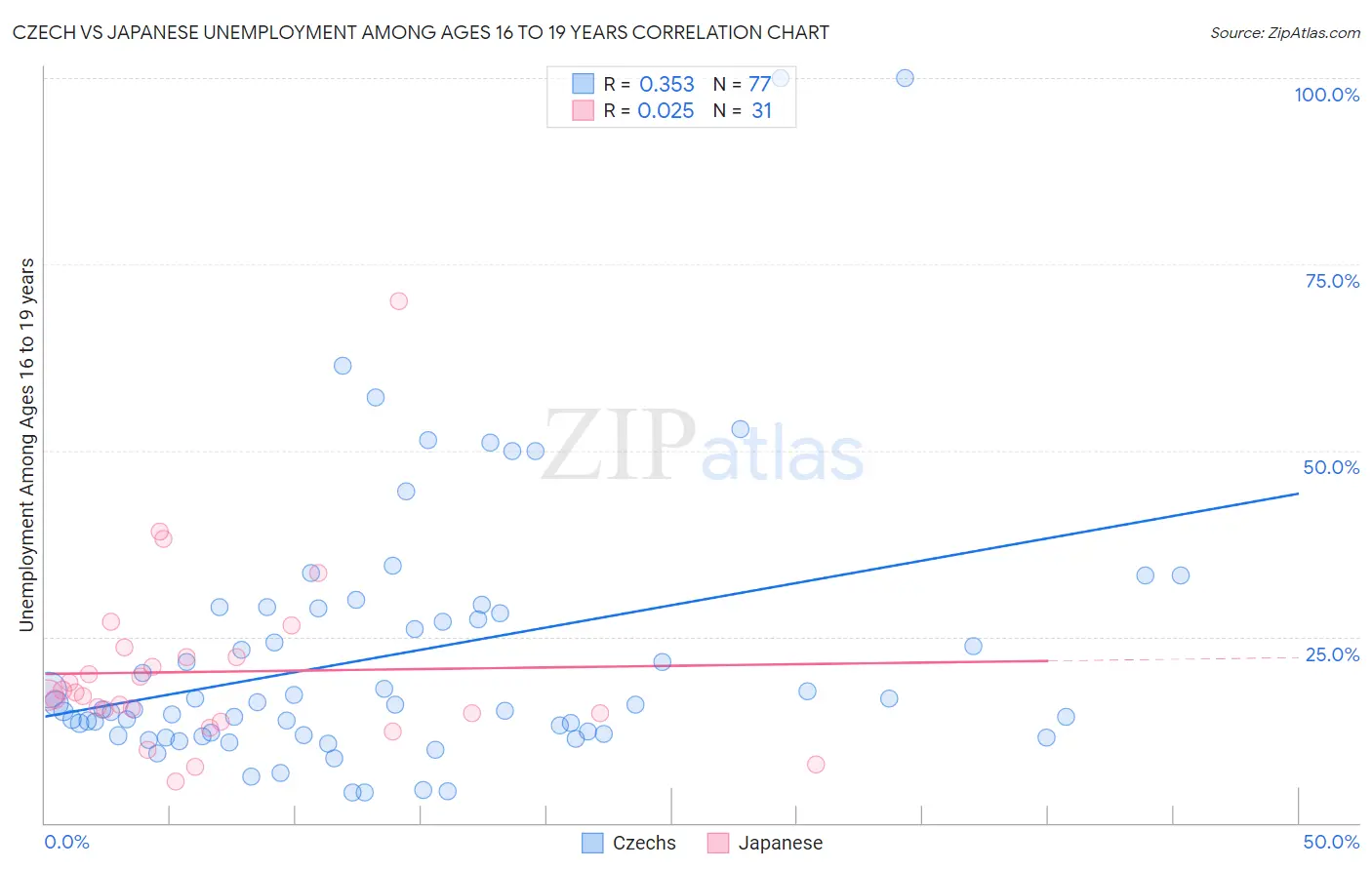 Czech vs Japanese Unemployment Among Ages 16 to 19 years