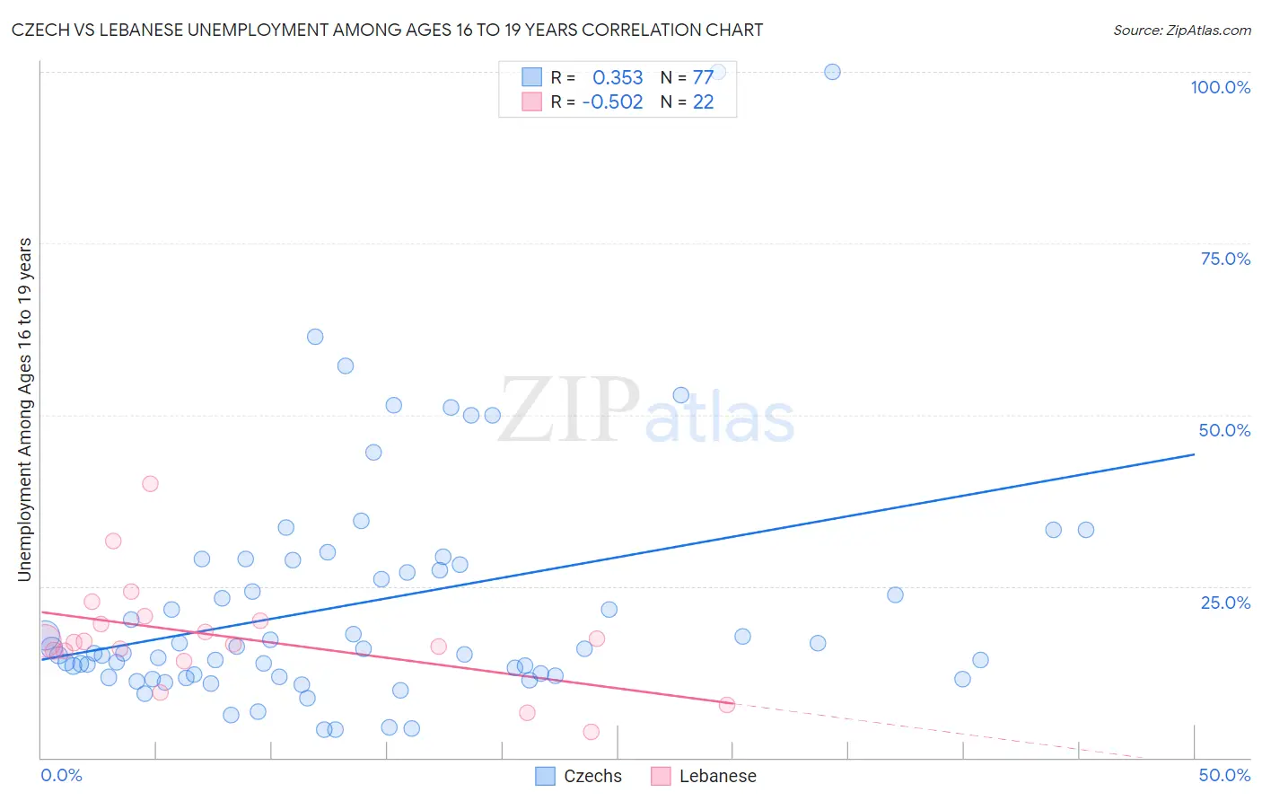 Czech vs Lebanese Unemployment Among Ages 16 to 19 years