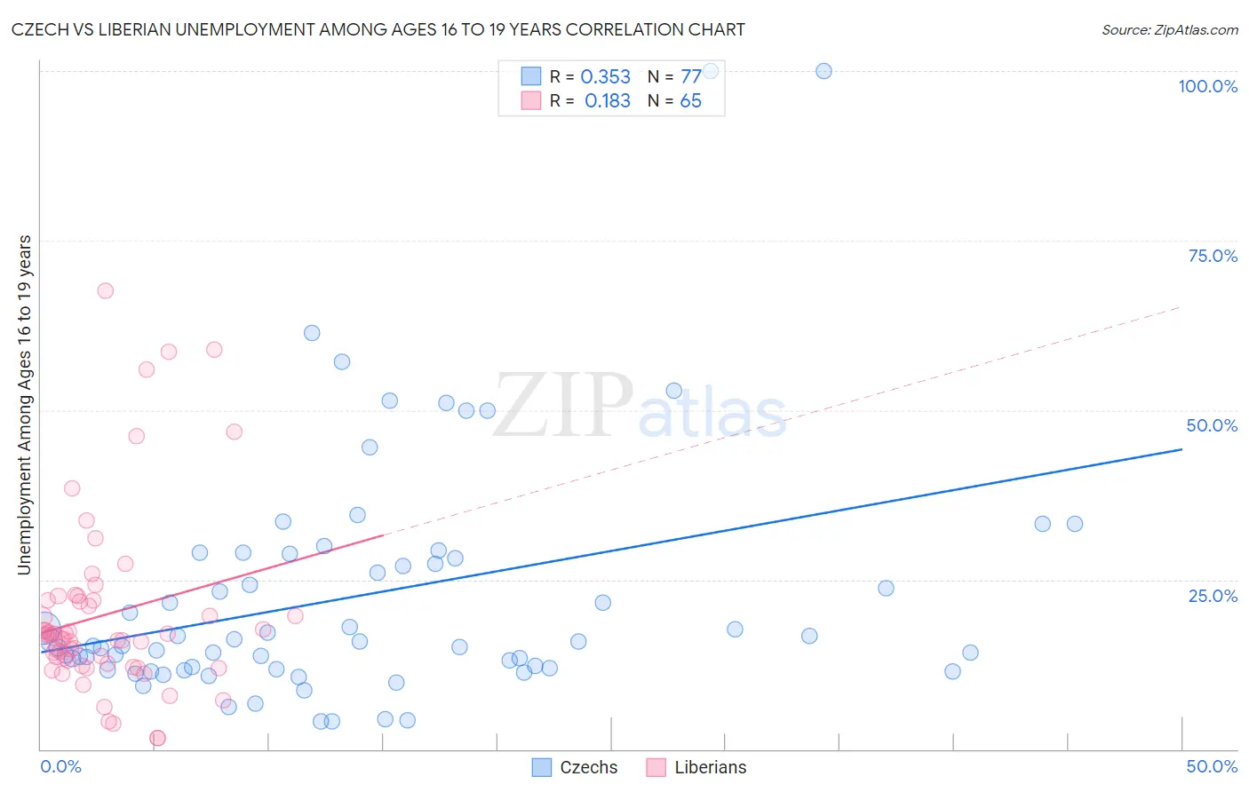 Czech vs Liberian Unemployment Among Ages 16 to 19 years