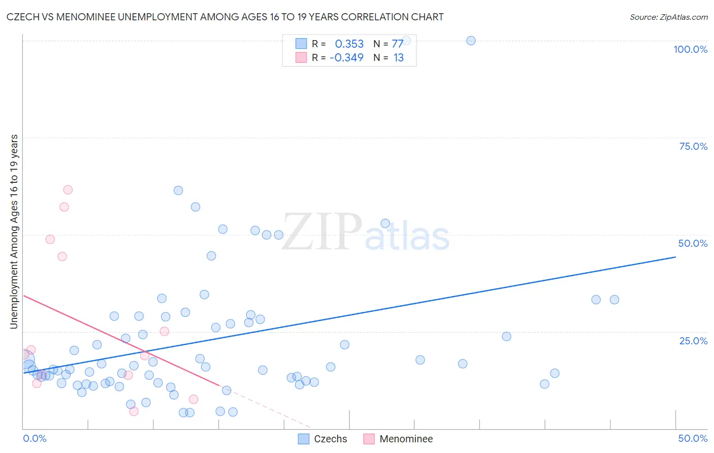 Czech vs Menominee Unemployment Among Ages 16 to 19 years