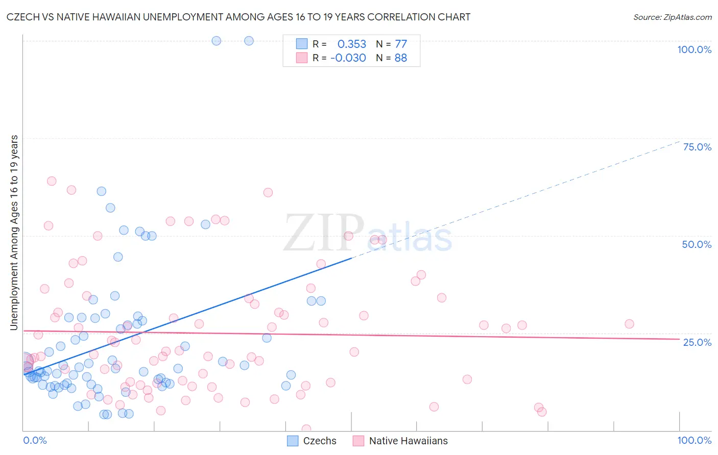 Czech vs Native Hawaiian Unemployment Among Ages 16 to 19 years