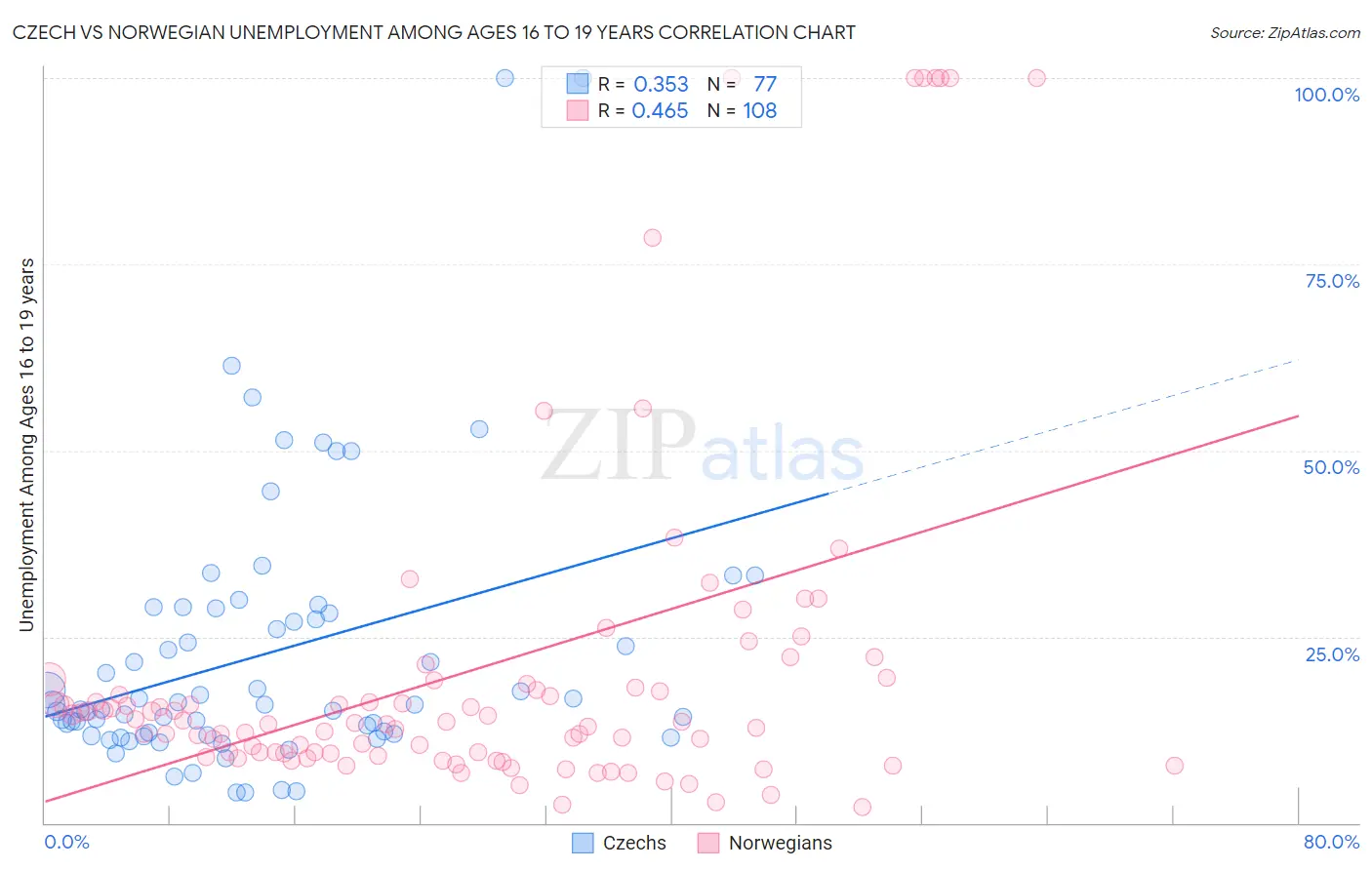 Czech vs Norwegian Unemployment Among Ages 16 to 19 years