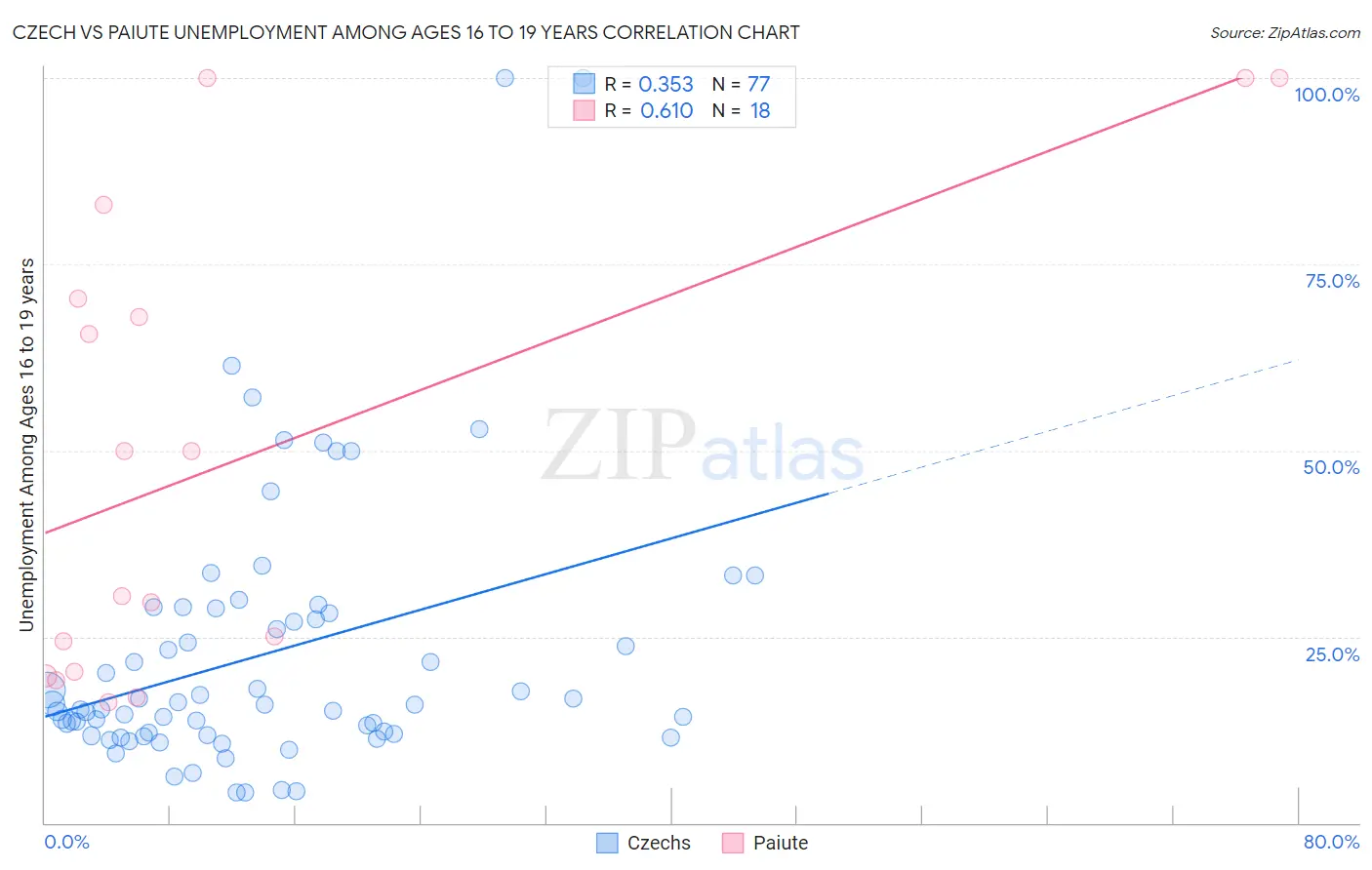 Czech vs Paiute Unemployment Among Ages 16 to 19 years