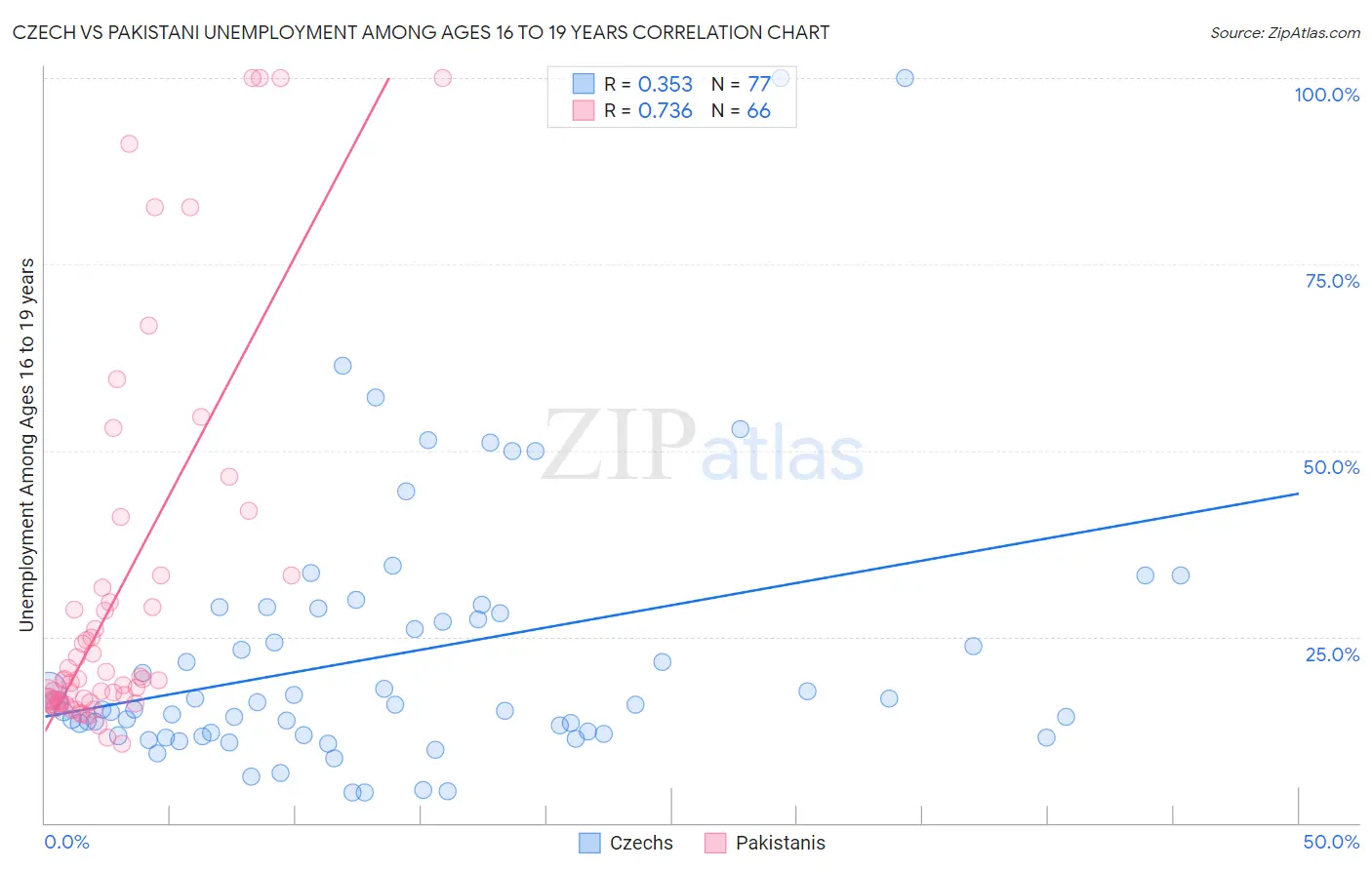 Czech vs Pakistani Unemployment Among Ages 16 to 19 years