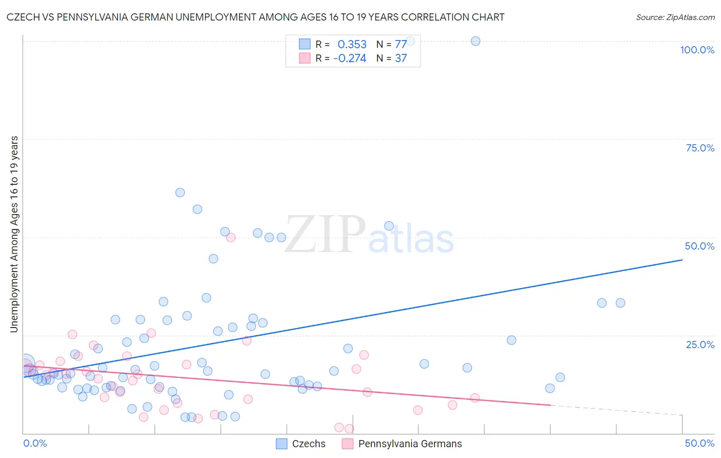 Czech vs Pennsylvania German Unemployment Among Ages 16 to 19 years