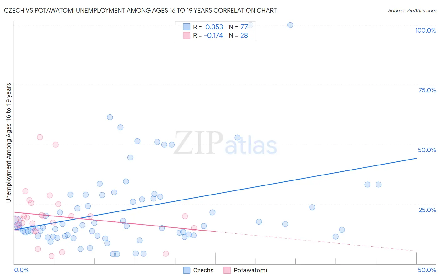 Czech vs Potawatomi Unemployment Among Ages 16 to 19 years