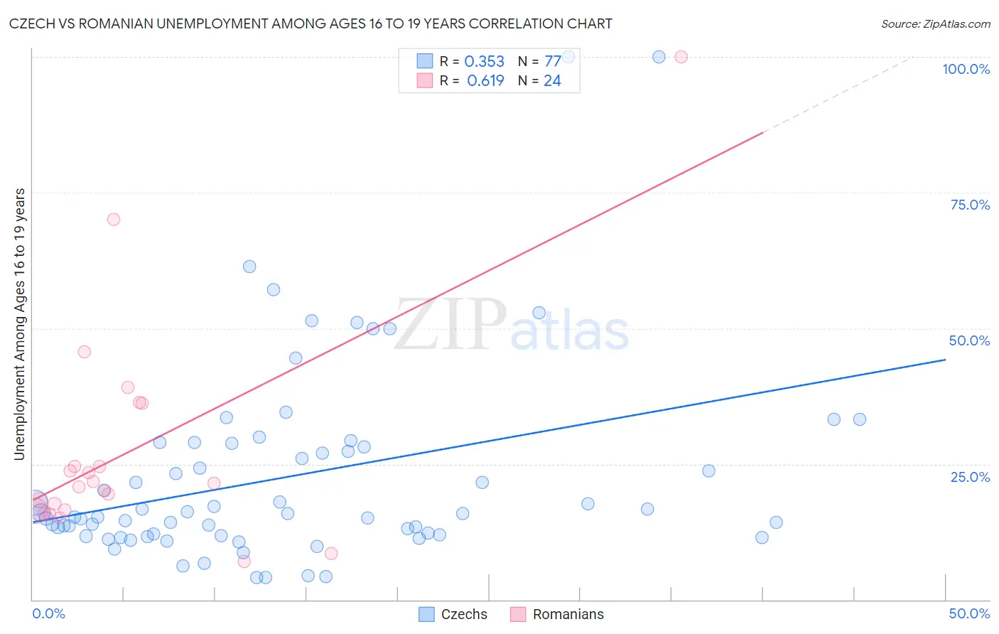 Czech vs Romanian Unemployment Among Ages 16 to 19 years