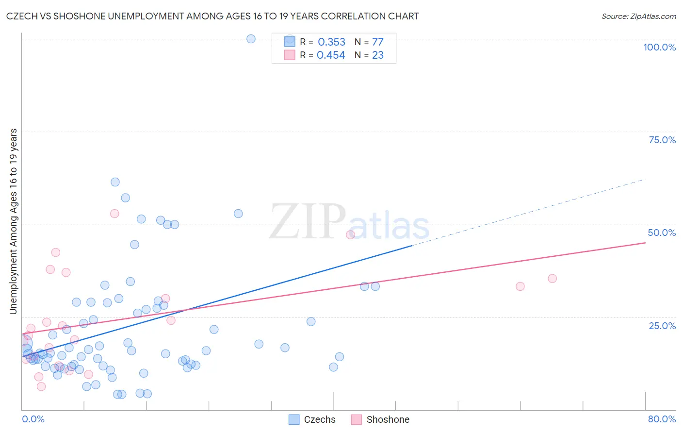 Czech vs Shoshone Unemployment Among Ages 16 to 19 years