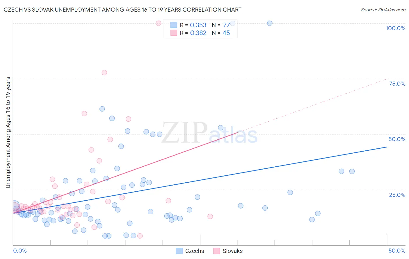 Czech vs Slovak Unemployment Among Ages 16 to 19 years