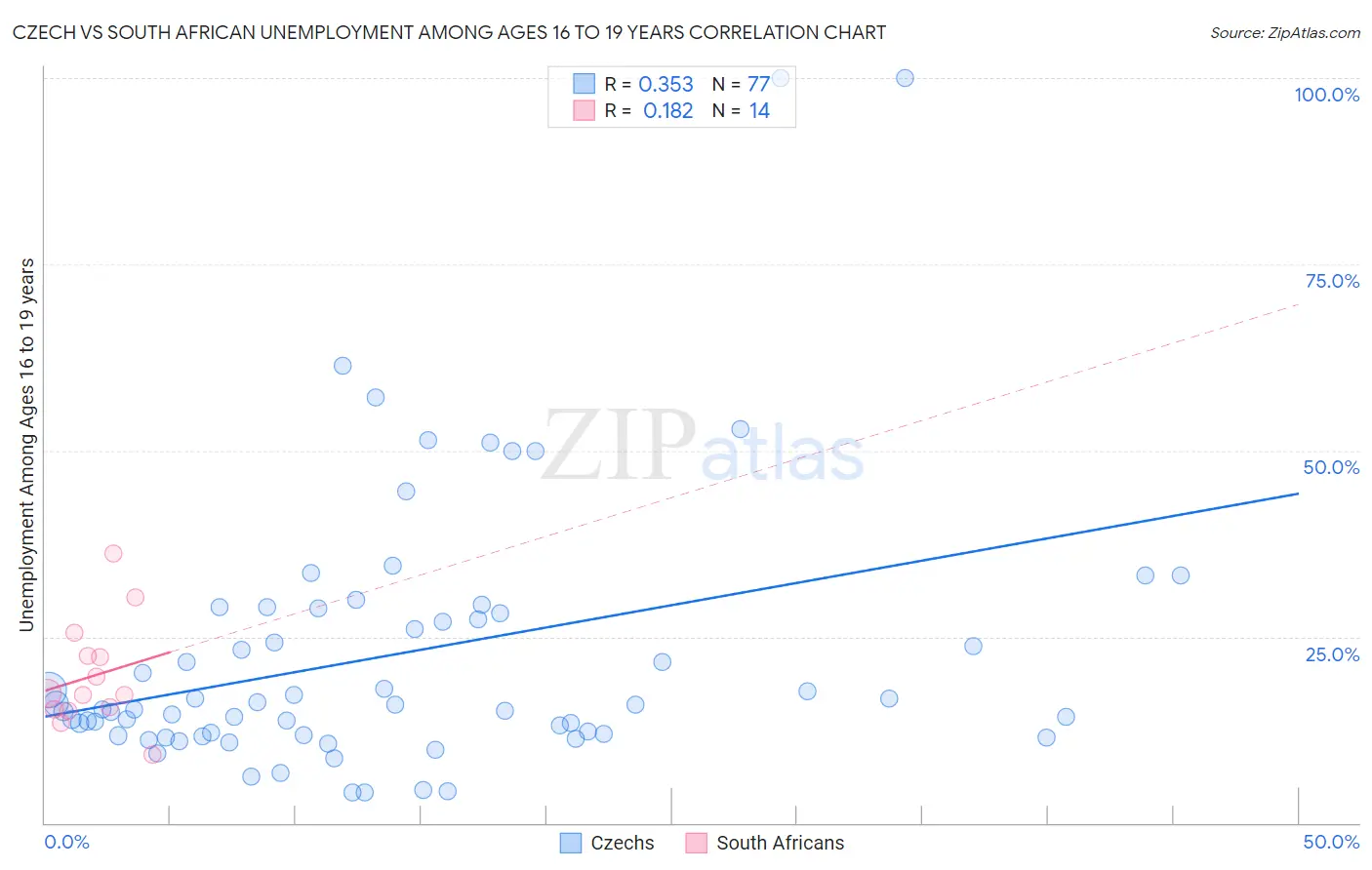 Czech vs South African Unemployment Among Ages 16 to 19 years