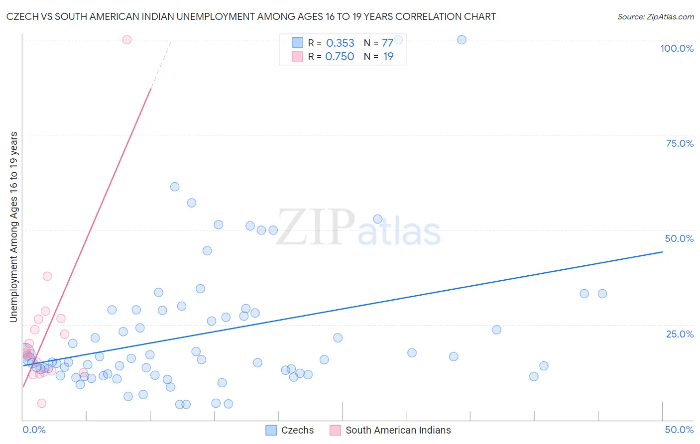 Czech vs South American Indian Unemployment Among Ages 16 to 19 years