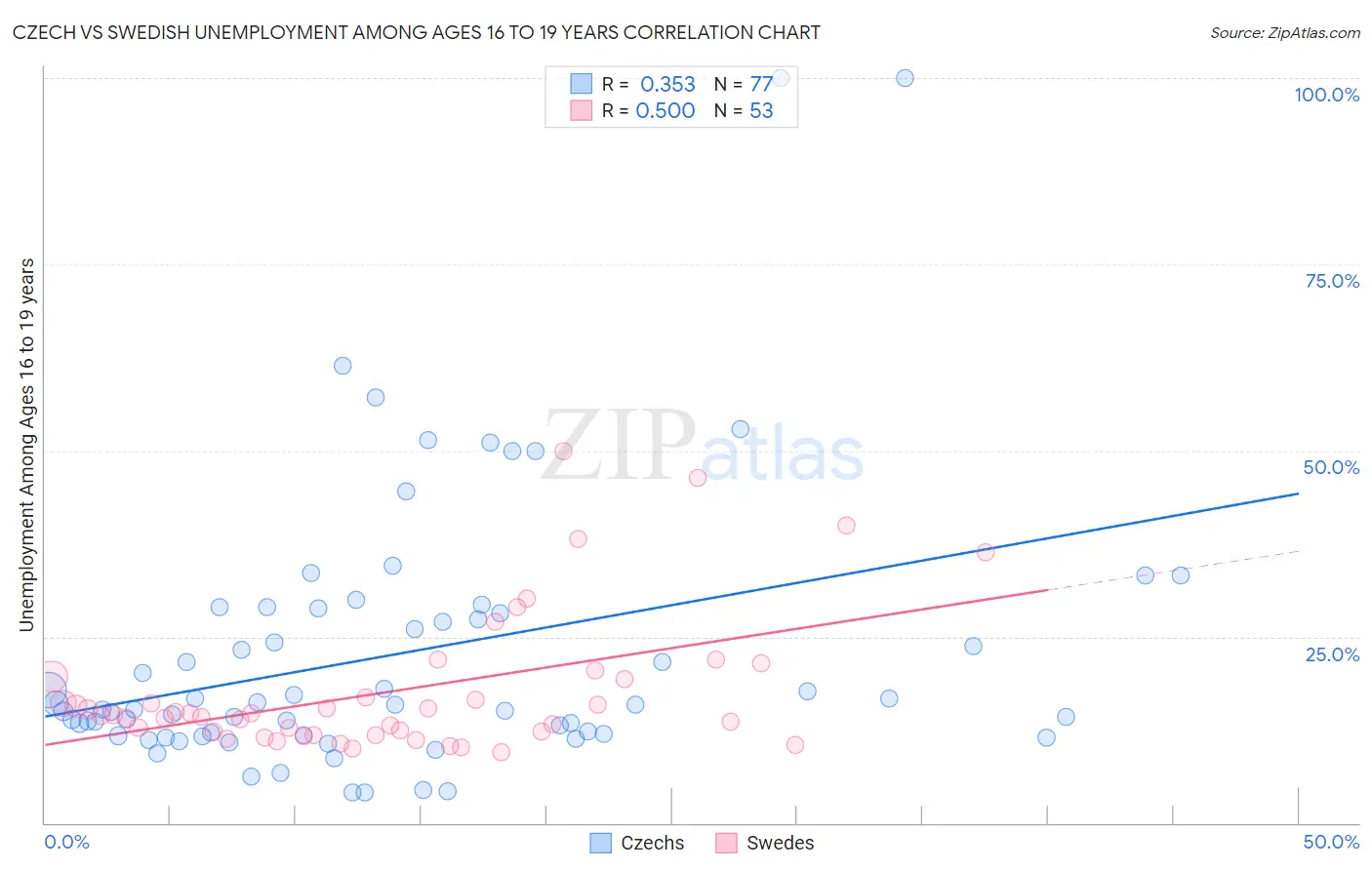 Czech vs Swedish Unemployment Among Ages 16 to 19 years