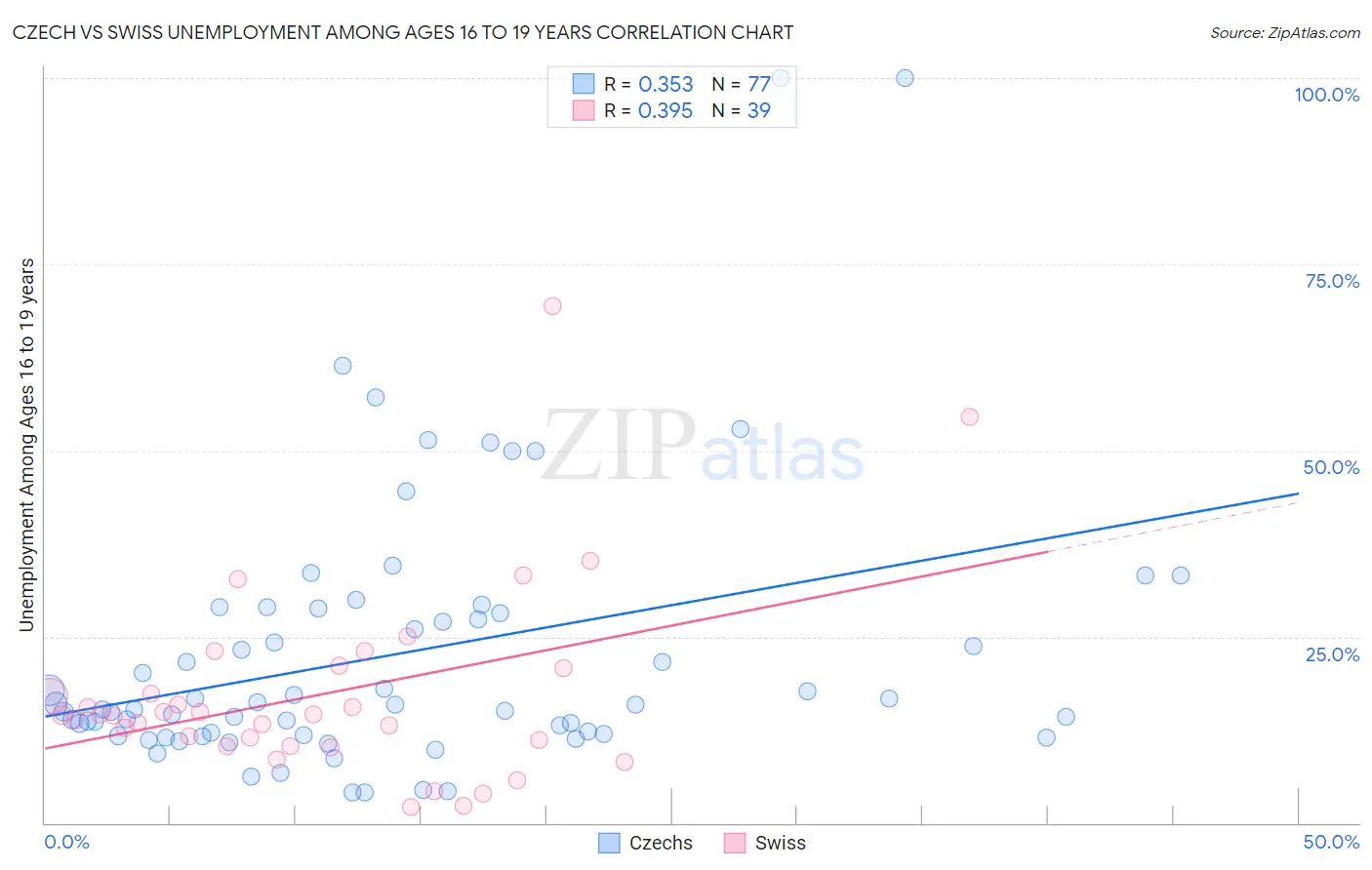 Czech vs Swiss Unemployment Among Ages 16 to 19 years