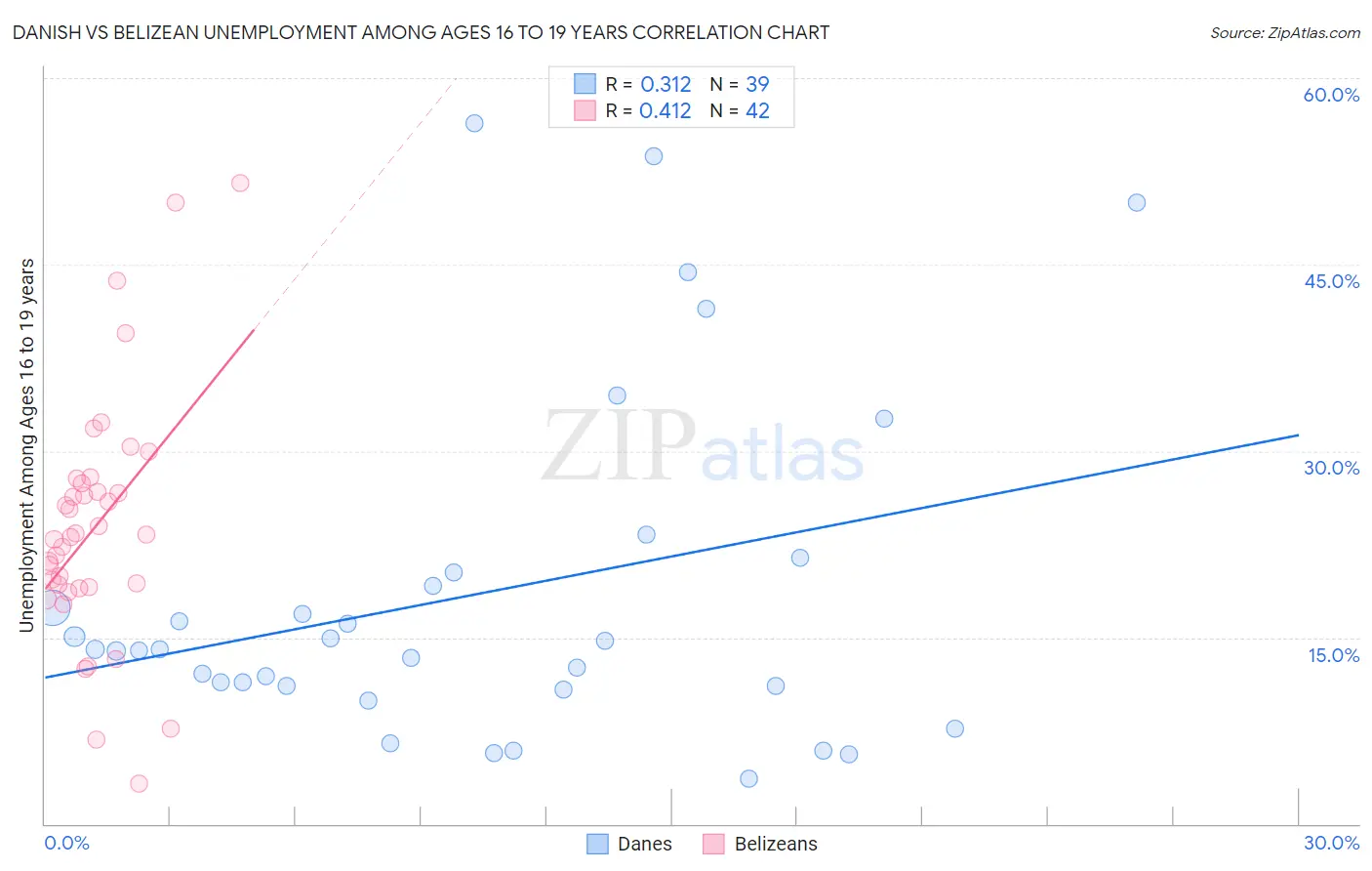 Danish vs Belizean Unemployment Among Ages 16 to 19 years