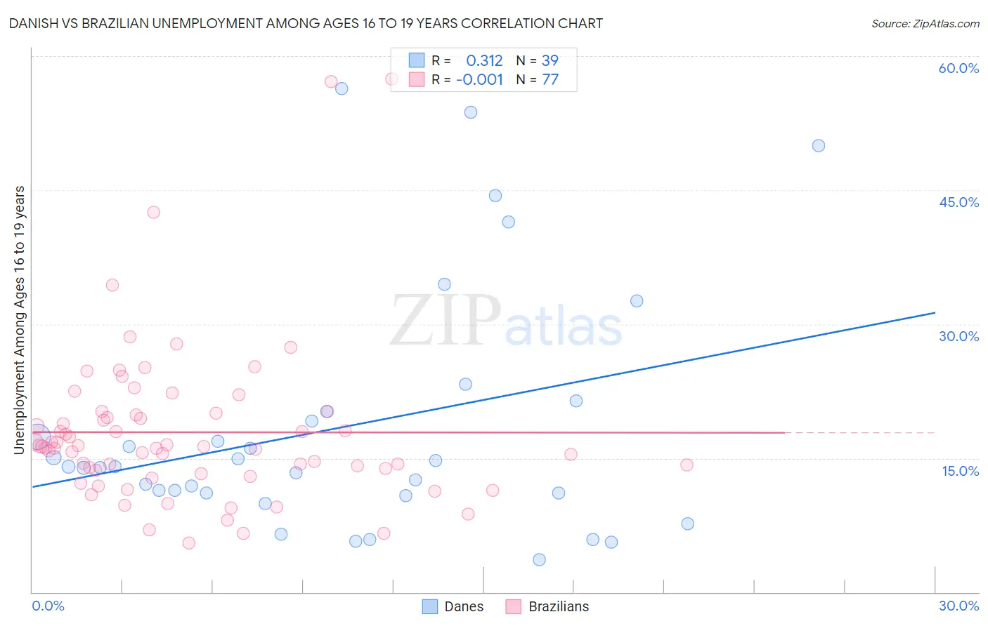 Danish vs Brazilian Unemployment Among Ages 16 to 19 years