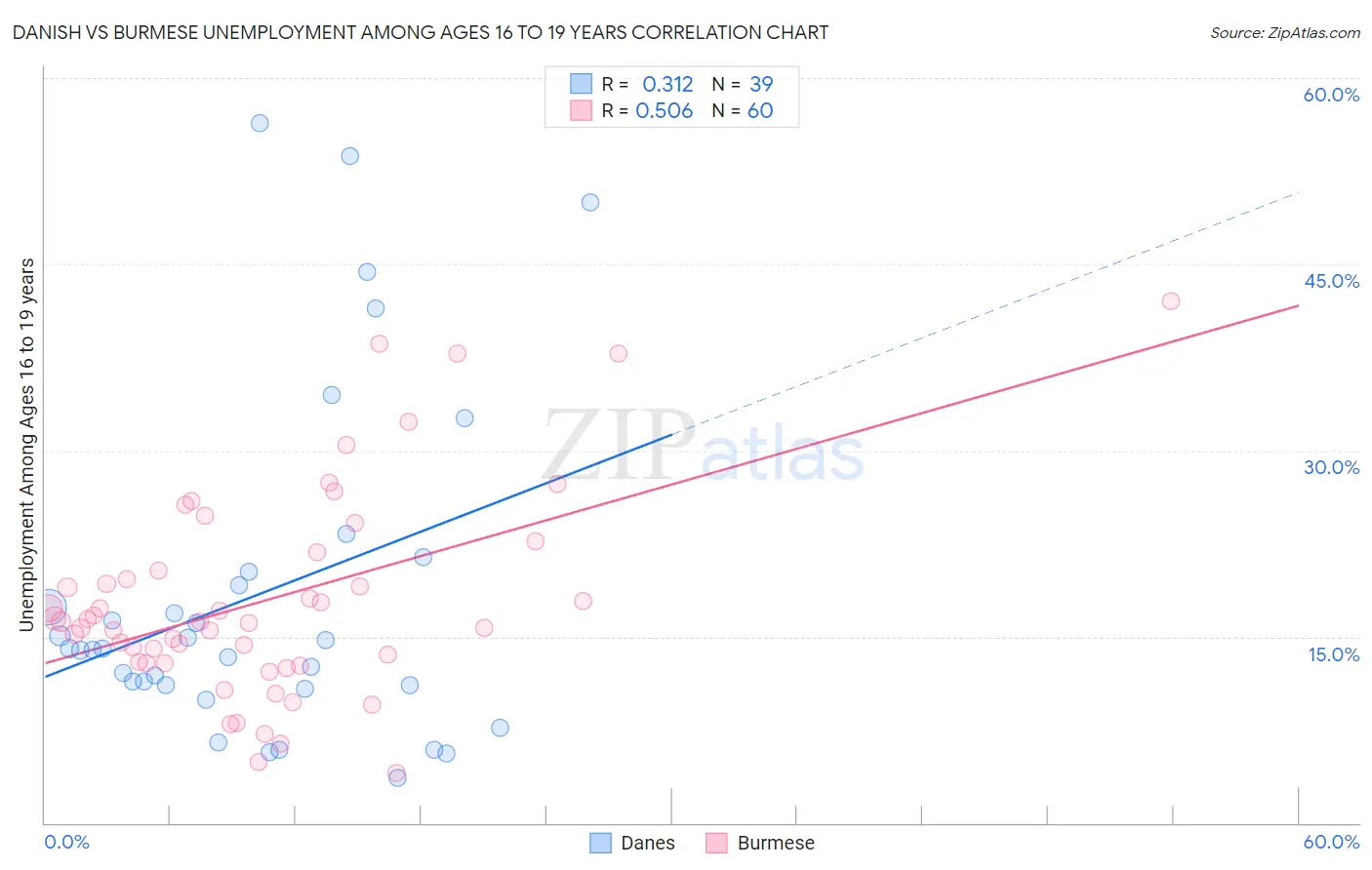 Danish vs Burmese Unemployment Among Ages 16 to 19 years