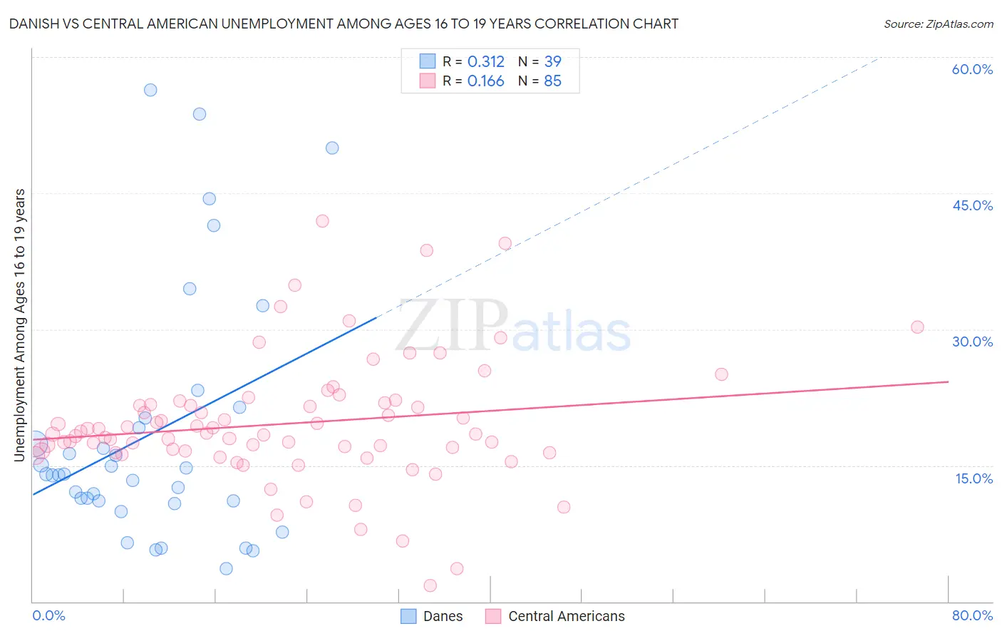 Danish vs Central American Unemployment Among Ages 16 to 19 years