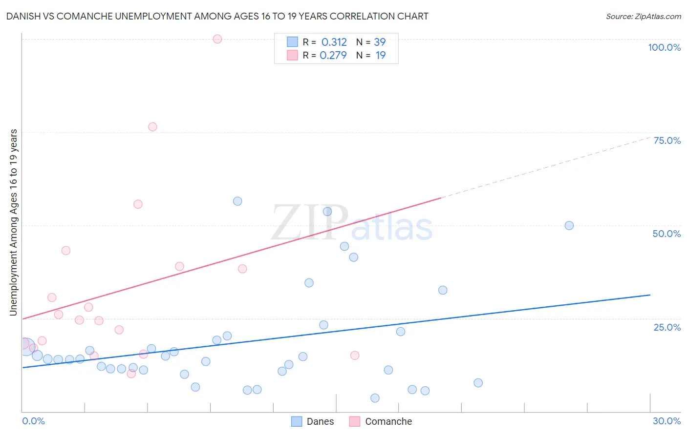 Danish vs Comanche Unemployment Among Ages 16 to 19 years