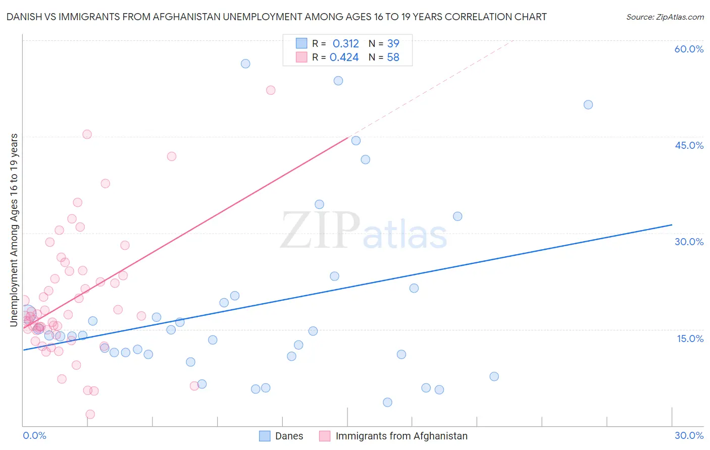 Danish vs Immigrants from Afghanistan Unemployment Among Ages 16 to 19 years