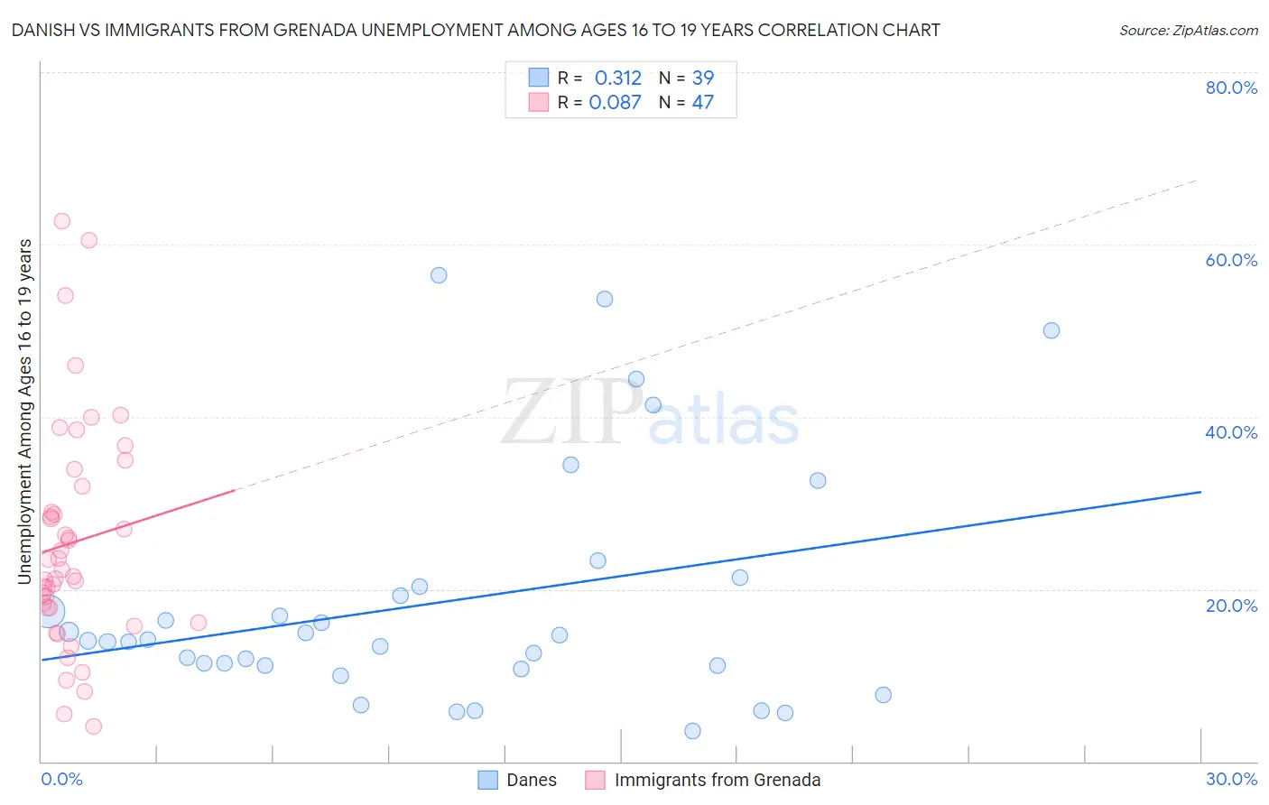 Danish vs Immigrants from Grenada Unemployment Among Ages 16 to 19 years