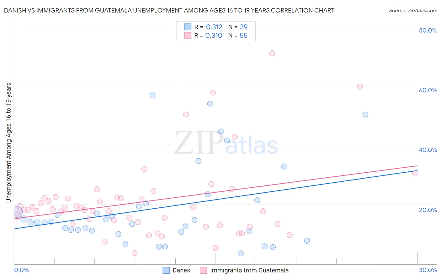 Danish vs Immigrants from Guatemala Unemployment Among Ages 16 to 19 years