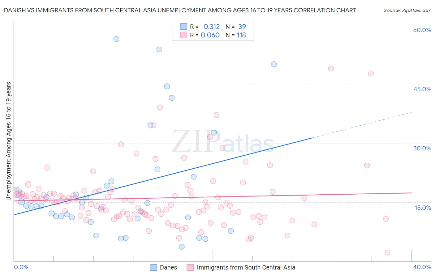 Danish vs Immigrants from South Central Asia Unemployment Among Ages 16 to 19 years