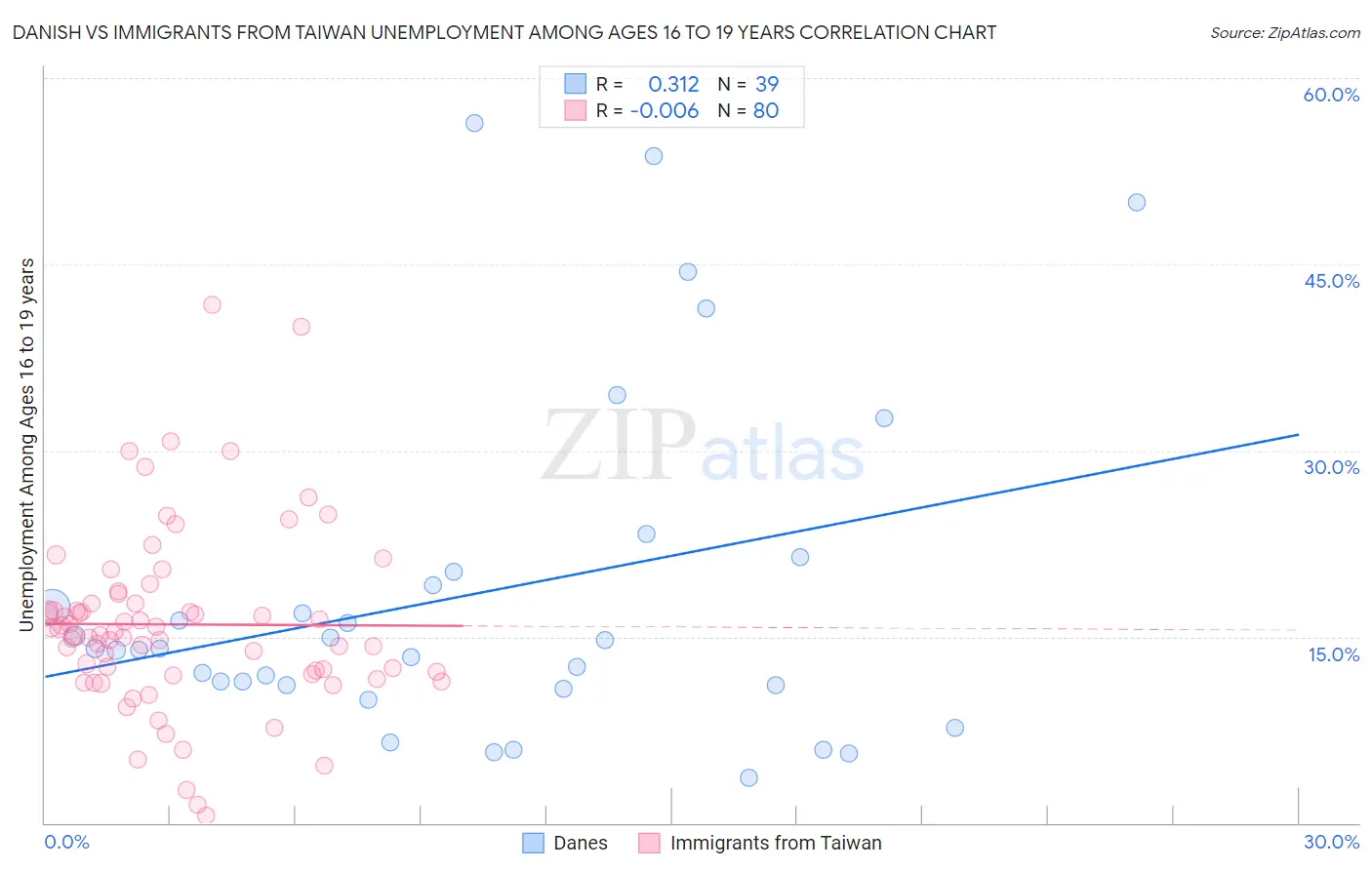 Danish vs Immigrants from Taiwan Unemployment Among Ages 16 to 19 years