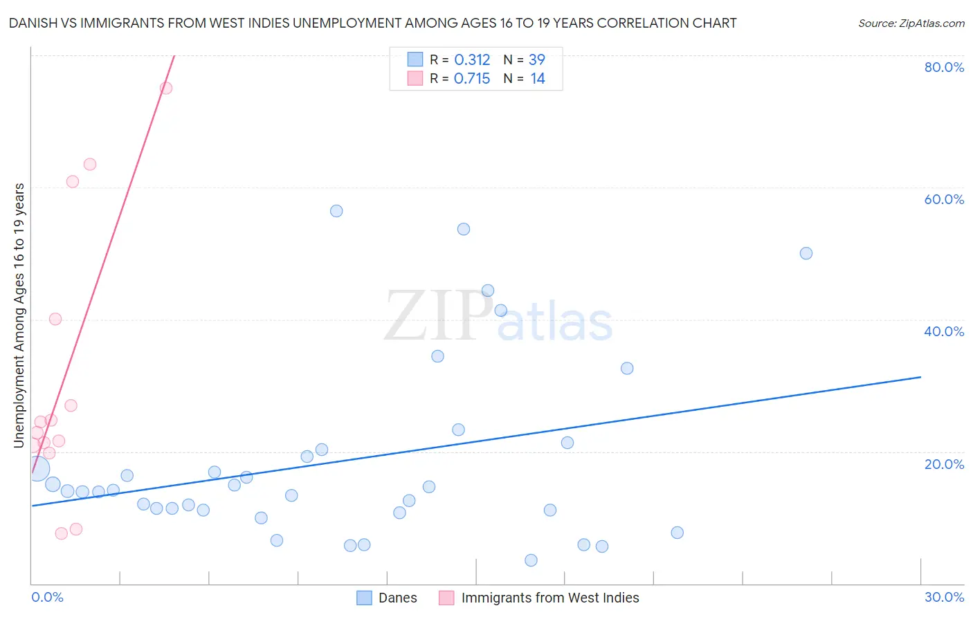 Danish vs Immigrants from West Indies Unemployment Among Ages 16 to 19 years