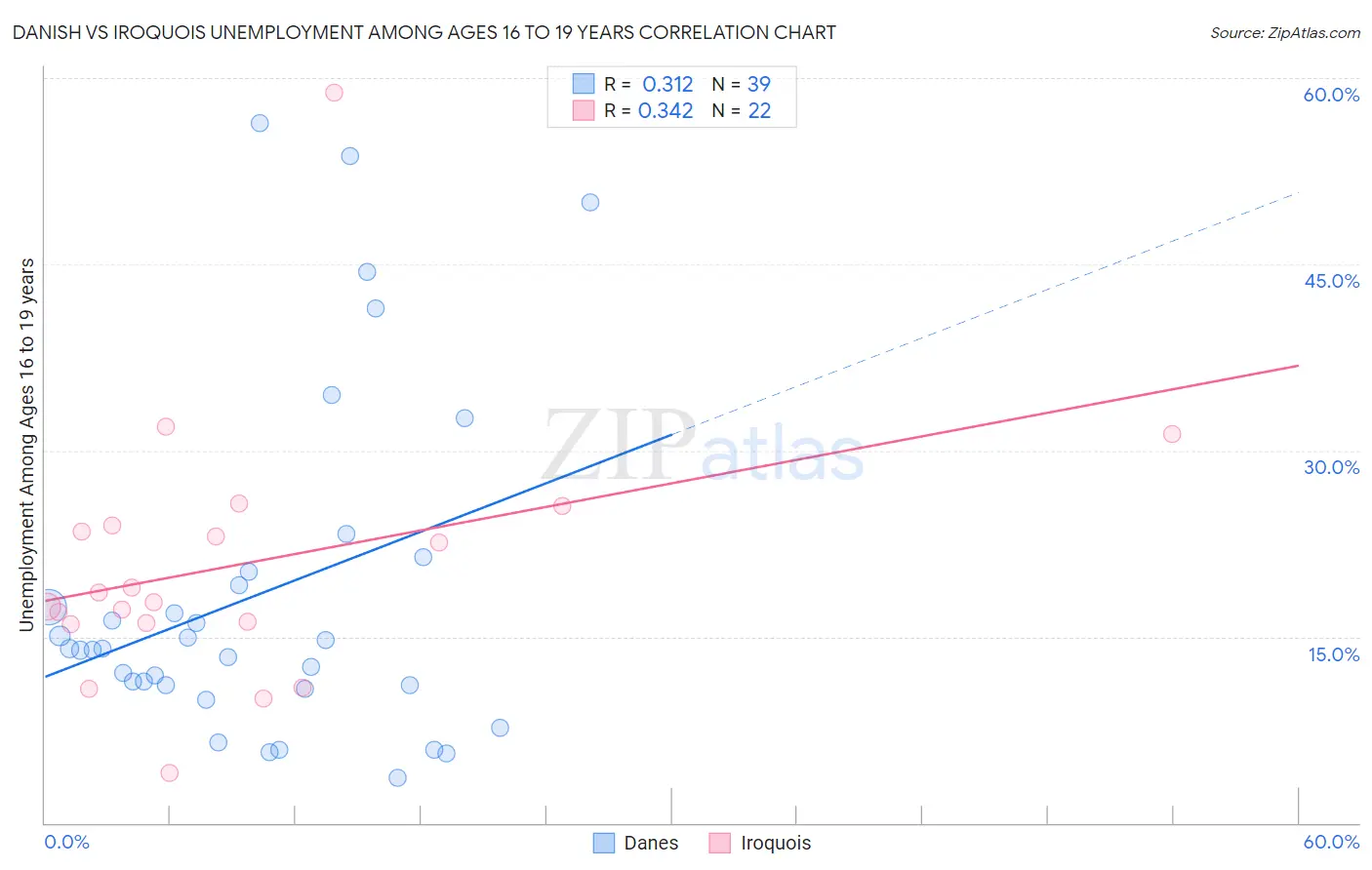 Danish vs Iroquois Unemployment Among Ages 16 to 19 years