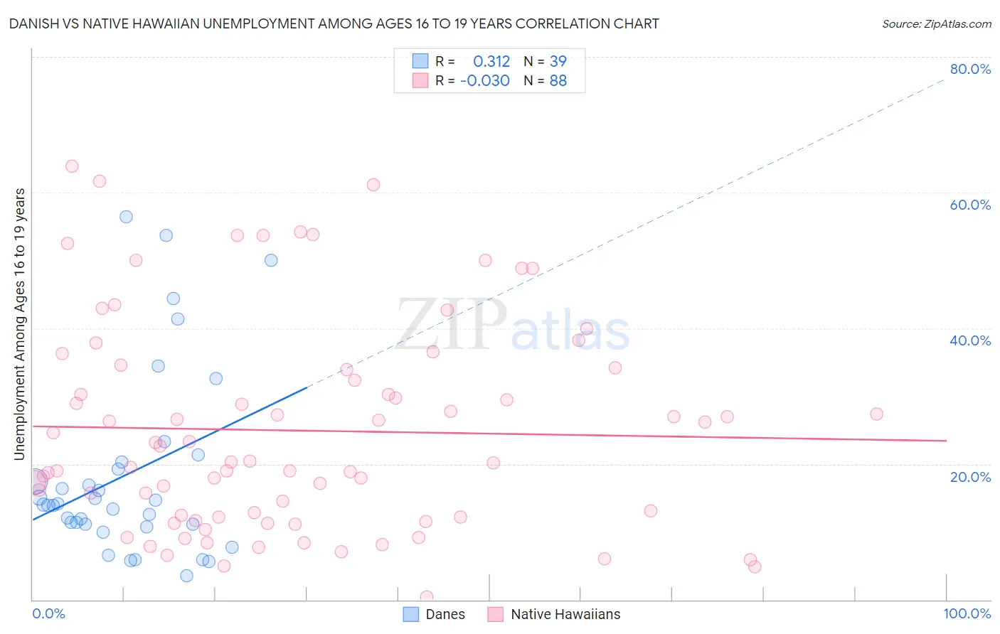 Danish vs Native Hawaiian Unemployment Among Ages 16 to 19 years