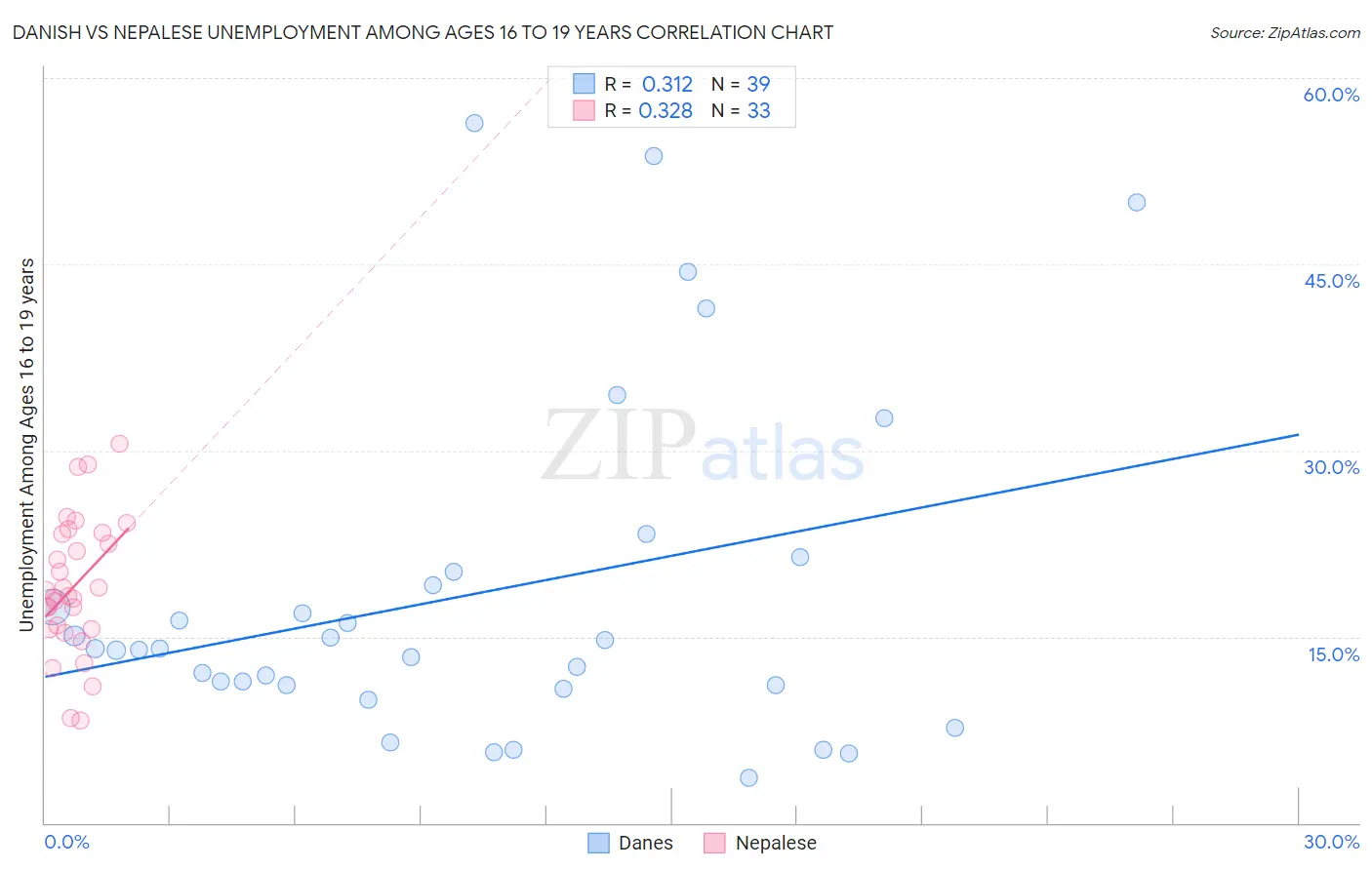 Danish vs Nepalese Unemployment Among Ages 16 to 19 years