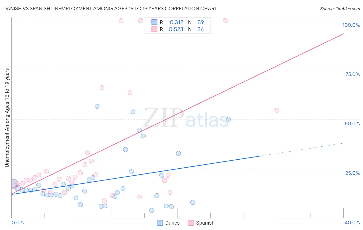 Danish vs Spanish Unemployment Among Ages 16 to 19 years