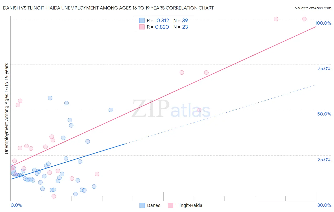 Danish vs Tlingit-Haida Unemployment Among Ages 16 to 19 years