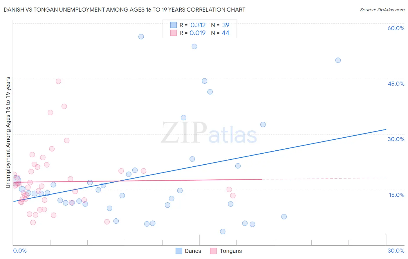 Danish vs Tongan Unemployment Among Ages 16 to 19 years