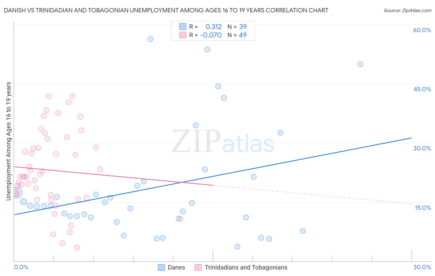 Danish vs Trinidadian and Tobagonian Unemployment Among Ages 16 to 19 years