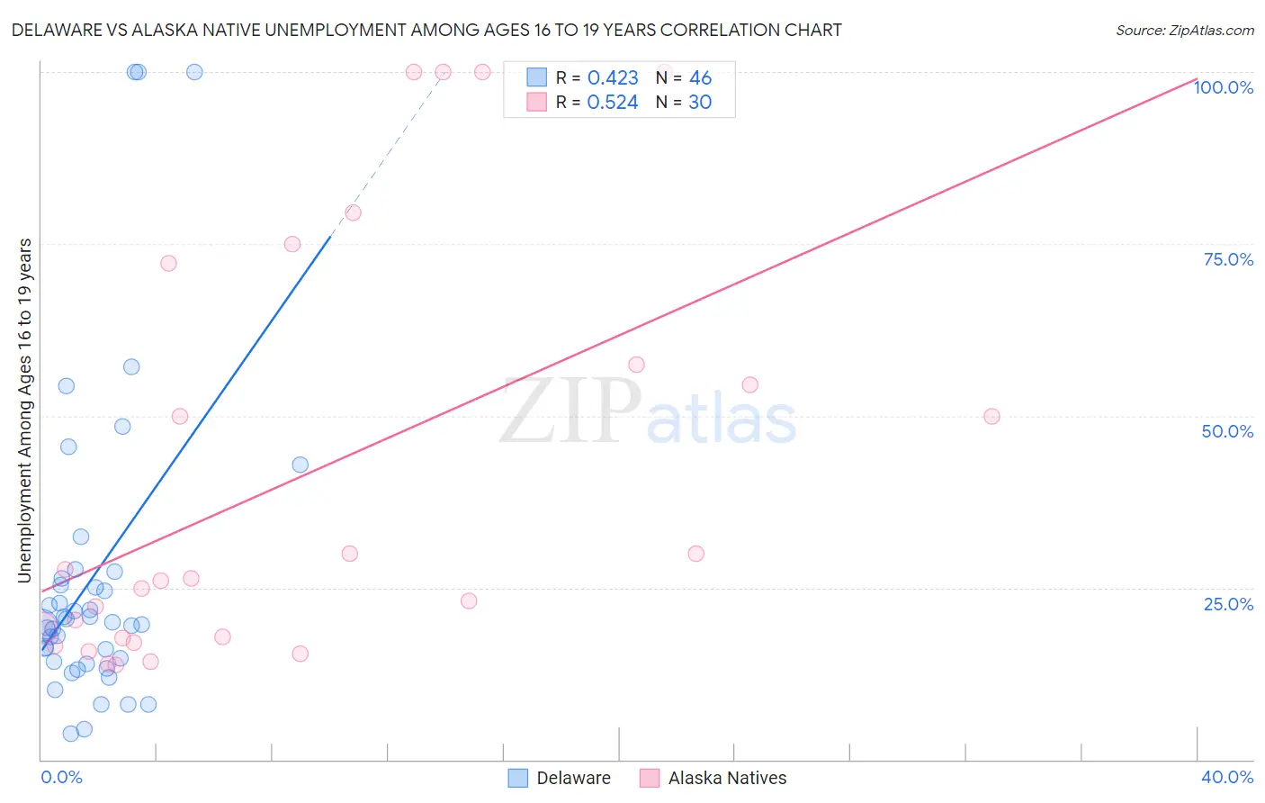 Delaware vs Alaska Native Unemployment Among Ages 16 to 19 years